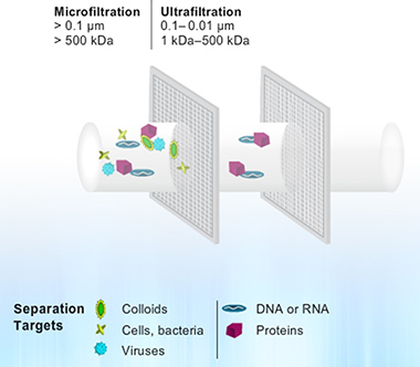 超濾方案選擇指南