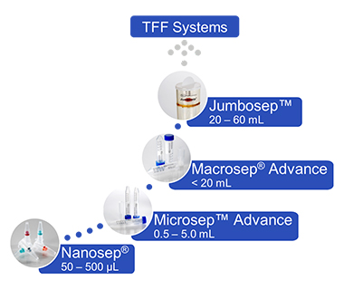 超濾方案選擇指南