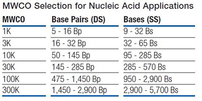 核酸應用的MWCO選擇