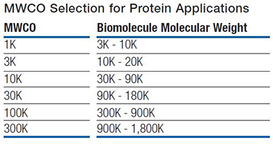 蛋白應用的MWCO選擇