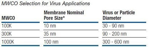 病毒應用的MWCO選擇