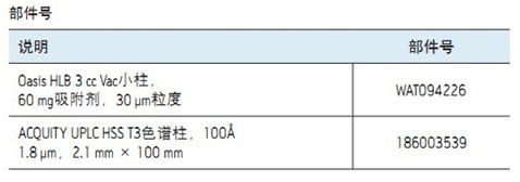 ACQUITY UPLC I-ClassXevo TQ-SyԴʳƷеı̩