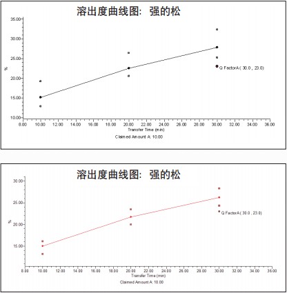 通過比較,采用HPLC和在線流動注入UV吸光度檢測對同一樣品 進行分析所得的溶出度曲線結果相同