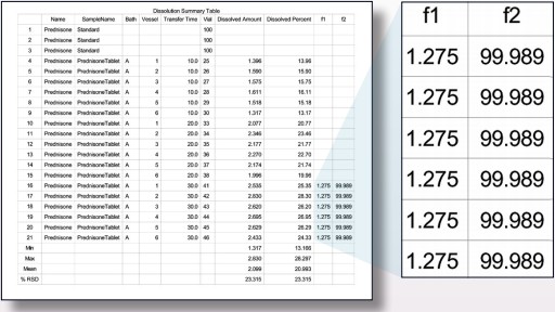 使用 “自定義字段”用FDA 的差異因子(f1) 和相似因子 (f2) 在線比較溶出度曲線。這些參數將與其余的測試數據一起報告和儲存