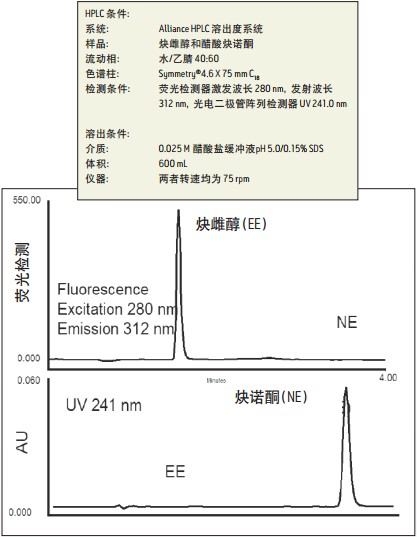 Alliance HPLC溶出度系統與多檢測技術聯用時,可在一次分析中觀察到所有感興趣的色譜峰,無需重新運行樣品或降低靈敏度