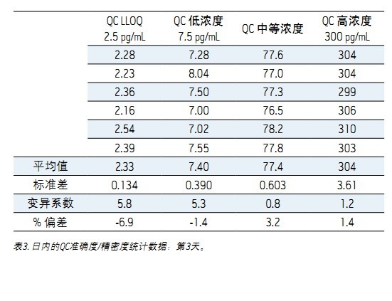 ʹ Xevo TQDACQUITY UPLC H-Class ϵy(tng)UNIFI ƌWϢϵy(tng)wѪ{2.5 pg/mLȵ׶
