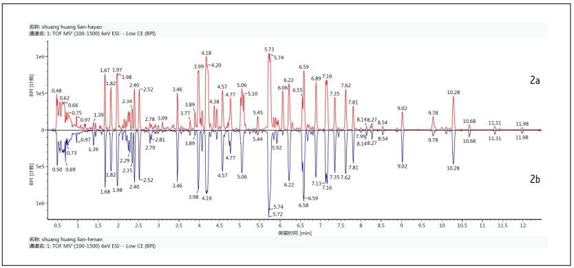 D2    pSBڷҺUPLC/QTof MS BPIxɫVԪ^D2aSһĮaƷ2bSҶĮaƷ