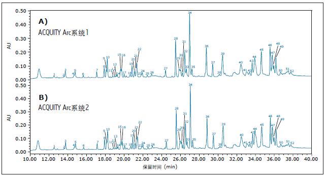 ^ײͬACQUITY Arcϵy@õӢοĈDA) ACQUITY Arcϵy1B) ACQUITY Arcϵy2ӋИӛrgɫVxϴÓλú͏țQrg1Ӌ㡣