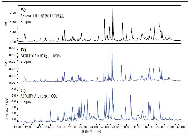 ӢοĈDȣքeA) Agilent 1100ϵHPLCϵyB) ACQUITY ArcϵyɼDC)tͨ^ACQUITY QDa|Vzy@õ|VAgilent 1100ϵHPLCϵyɼrʹõ3.5 mwXBridge BEH C18 130 Å, 4.6 mm x 100 mmɫVACQUITY Arc ϵyɼrʹõ2.5 mwXBridge BEH C18 130 Å, 4.6 mm x 100 mmɫV|VcW߶P