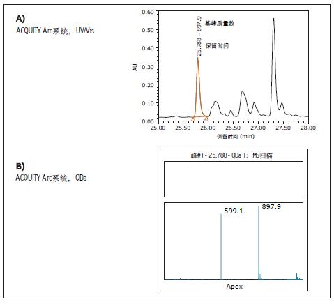 ACQUITY ArcϵyӢοĈDķŴDքeչʾA)WԼB)Veַ|Vɼrʹõ2.5 mwXBridge BEH C18130 Å, 4.6 mm x 100 mmɫVDB)ʾ늺ɑBքeASQFVGSSIHWYQQR(wִCDR)[M+1H]+1[M+2H]+2Ӌõֵ