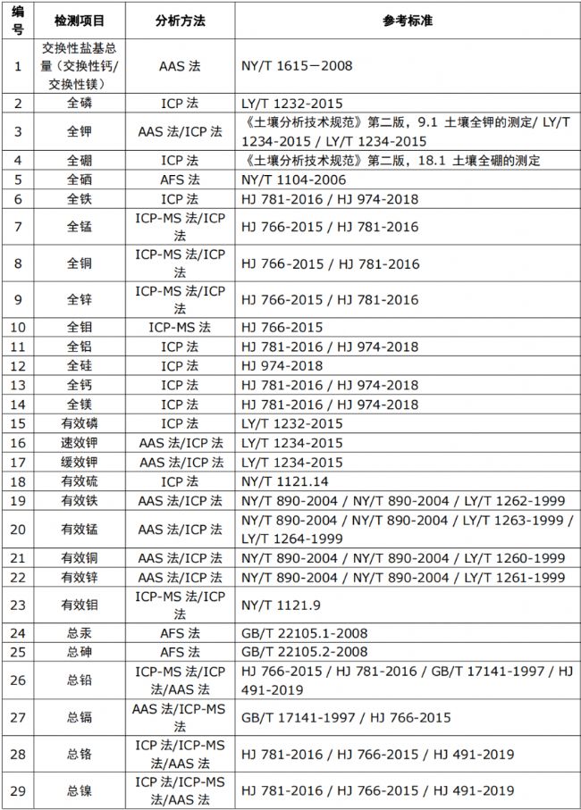 全國第三次土壤普查土壤樣品的部分檢測項目與方法