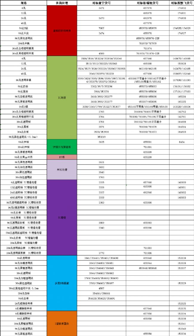 培養板 Elisa板 天津本生