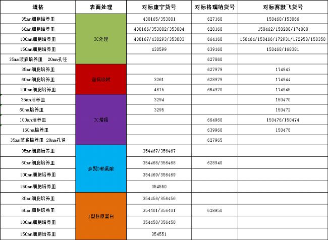 培養皿 塑料培養皿 玻璃培養皿 天津本生