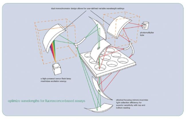 多功能酶標儀工作站FlexStation 3