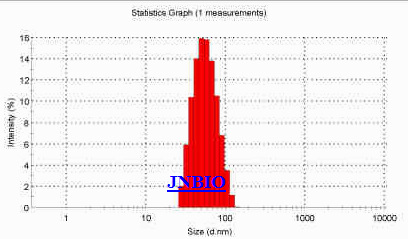 脂質(zhì)體粒度分析圖