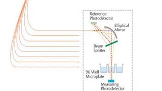 濾光片式光吸收型單功能酶標儀 CMax Plus