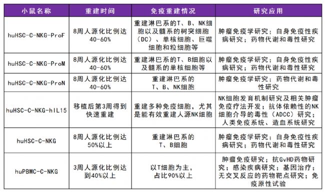 新一代的全免疫系統(tǒng)重建小鼠