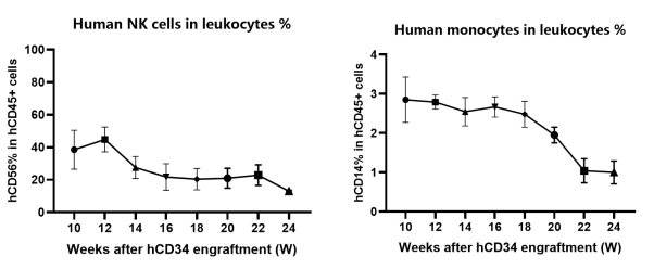 新一代的全免疫系統(tǒng)重建小鼠