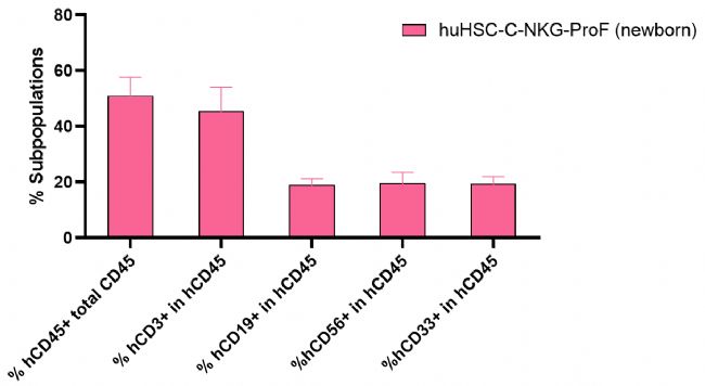 新一代的全免疫系統(tǒng)重建小鼠