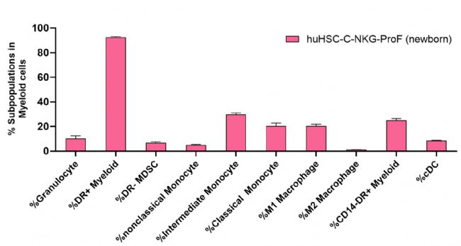 新一代的全免疫系統(tǒng)重建小鼠