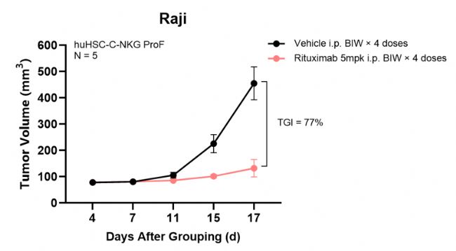 huHSC-C-NKG-ProF 小鼠應(yīng)用案例