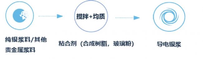 方案 | 光伏導電漿料制備新方案,讓效率與品質兼得!